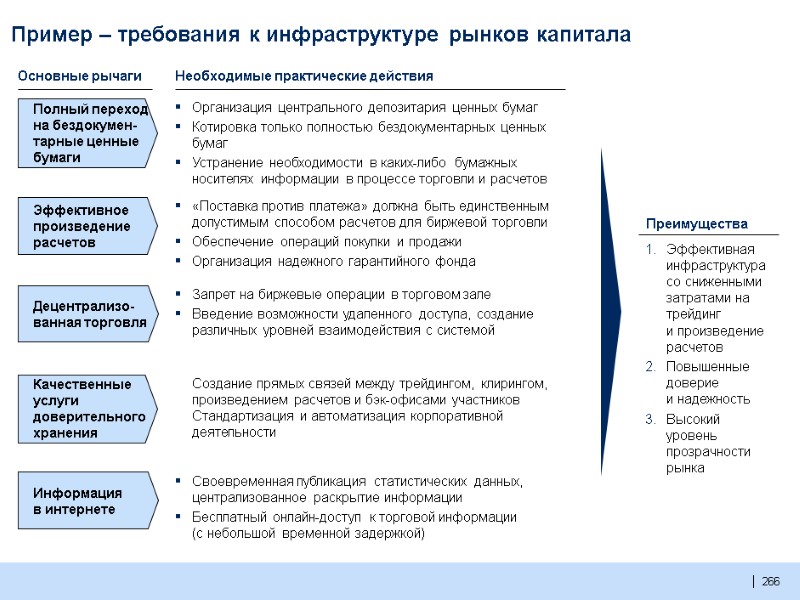 266  Пример – требования к инфраструктуре рынков капитала Основные рычаги Необходимые практические действия